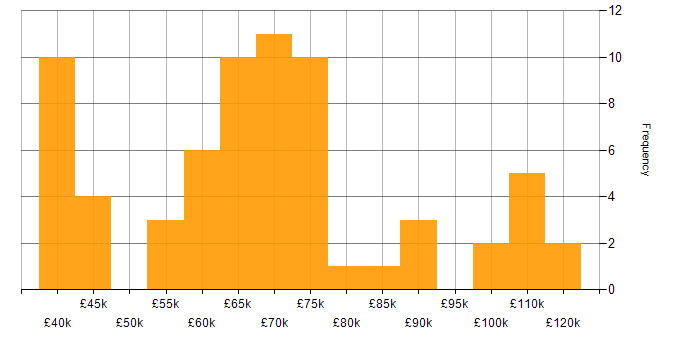 Salary histogram for CI/CD in Edinburgh