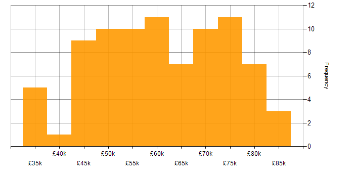 Salary histogram for CI/CD in Gloucestershire