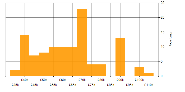 Salary histogram for CI/CD in Hampshire
