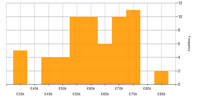 Salary histogram for CI/CD in the North East