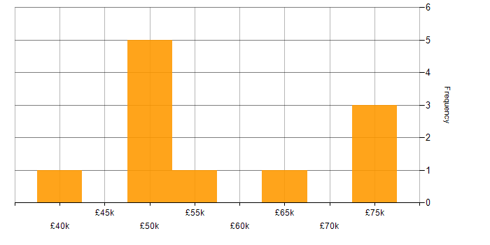 Salary histogram for CI/CD in North Yorkshire