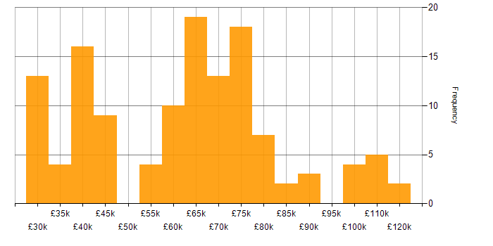 Salary histogram for CI/CD in Scotland
