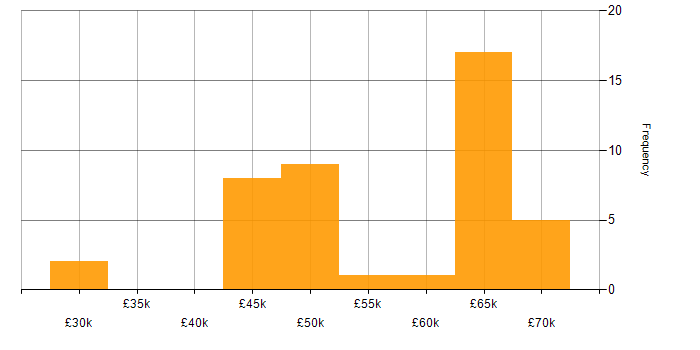 Salary histogram for CI/CD in Swindon