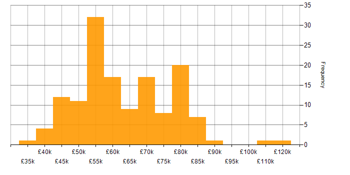 Salary histogram for CI/CD in the Thames Valley