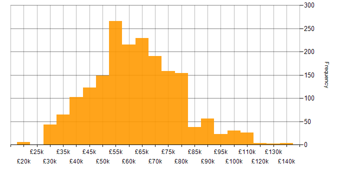 Salary histogram for CI/CD in the UK excluding London