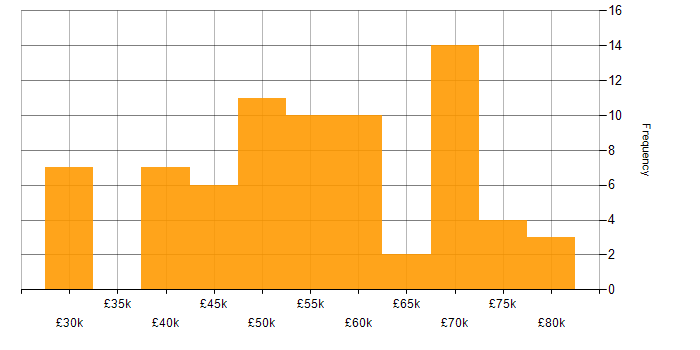 Salary histogram for CI/CD in Wales
