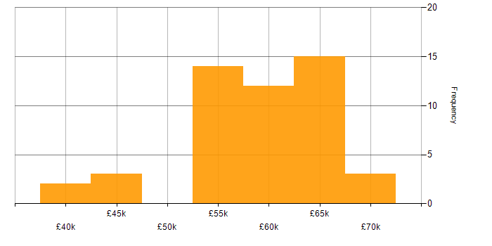 Salary histogram for CI/CD in West Sussex