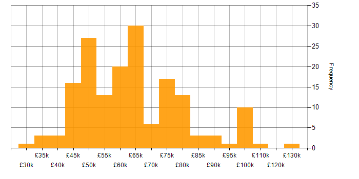 Salary histogram for CI/CD in Yorkshire