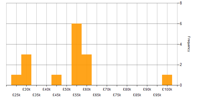 Salary histogram for CIMA in the Midlands