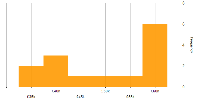 Salary histogram for CIMA in the North West