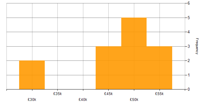 Salary histogram for CIMA in the South East