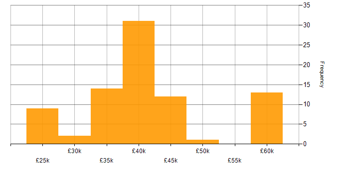 Salary histogram for CIPD in England