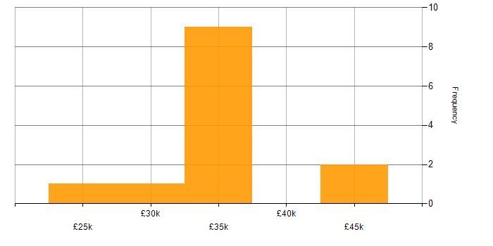 Salary histogram for CIPD in the North West