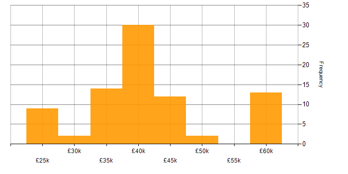 Salary histogram for CIPD in the UK