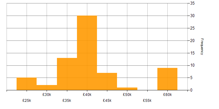 Salary histogram for CIPD in the UK excluding London