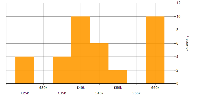 CIPD salary histogram for jobs with a WFH option