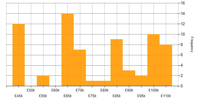 Salary histogram for CircleCI in England