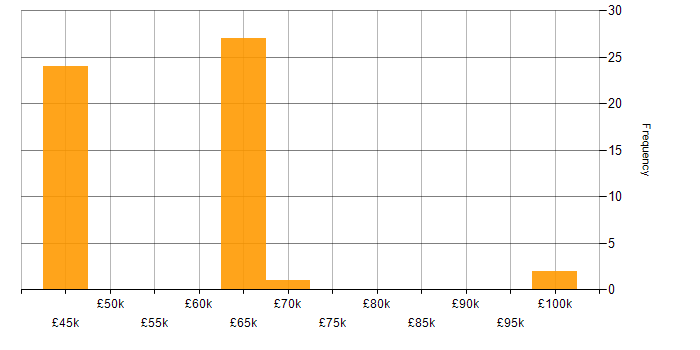 Salary histogram for CircleCI in the North of England