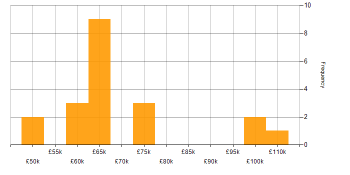 Salary histogram for CISA in the City of London
