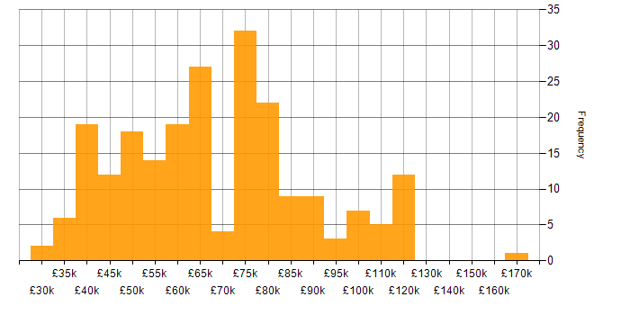 Salary histogram for CISA in England