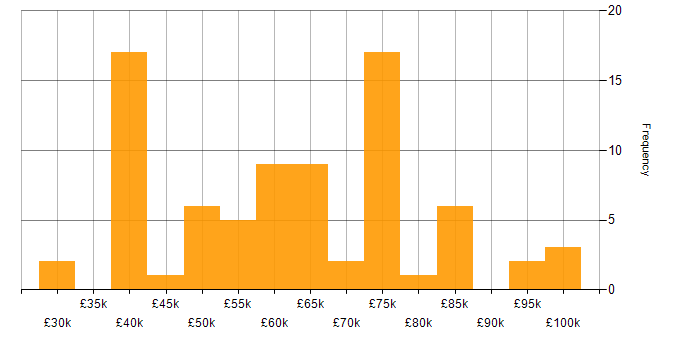 CISA salary histogram for jobs with a WFH option