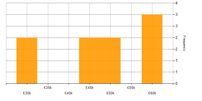 Salary histogram for CISA in Yorkshire