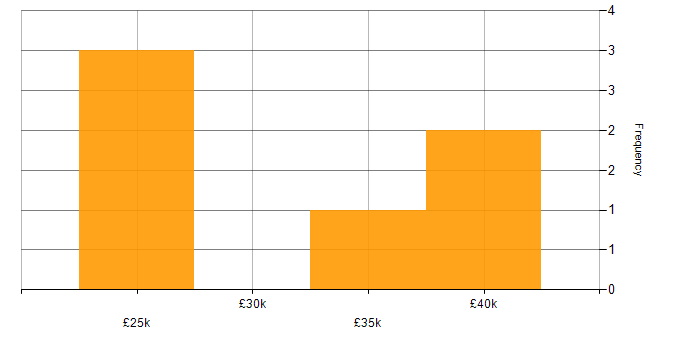 Salary histogram for Cisco in Bournemouth
