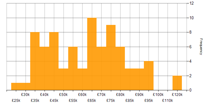 Salary histogram for Cisco in the City of London