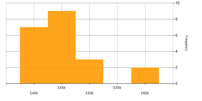 Salary histogram for Cisco in Coventry