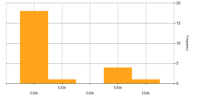 Salary histogram for Cisco in Guildford