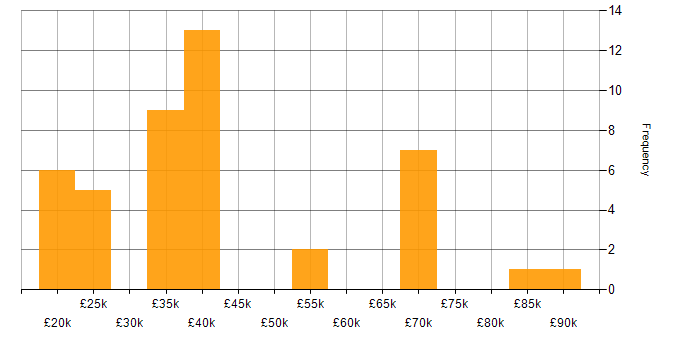 Salary histogram for Cisco in Newcastle upon Tyne