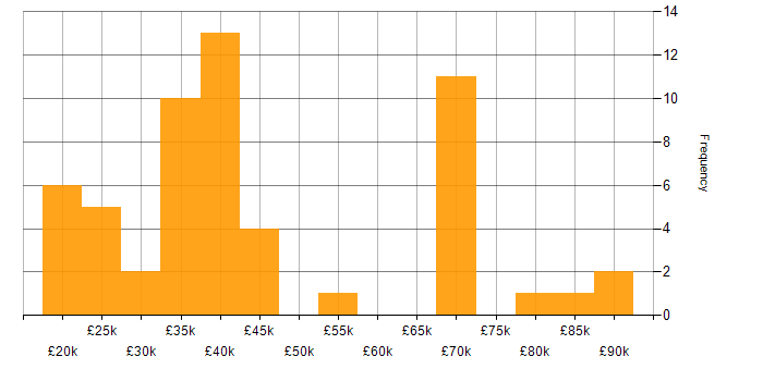 Salary histogram for Cisco in the North East