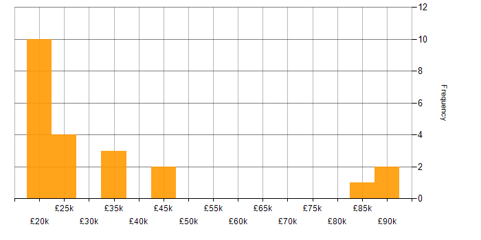 Salary histogram for Cisco in North Yorkshire