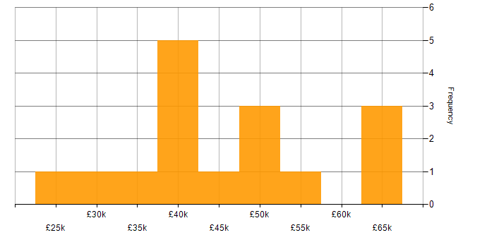 Salary histogram for Cisco in Oxfordshire