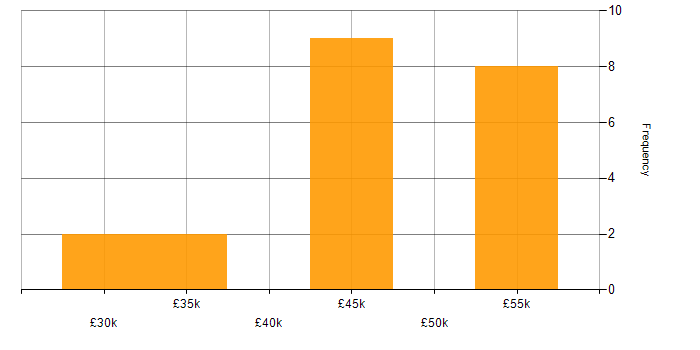Salary histogram for Cisco in Plymouth