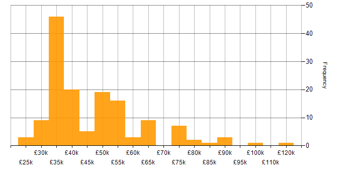 Salary histogram for Cisco in the Thames Valley