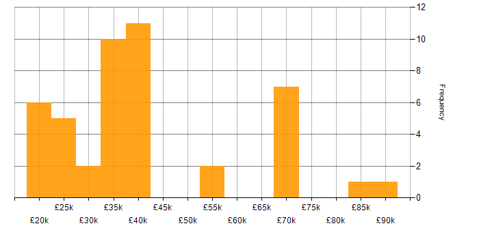 Salary histogram for Cisco in Tyne and Wear