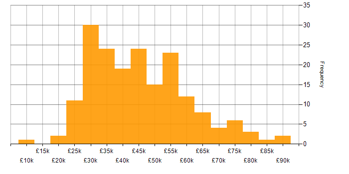 Salary histogram for Cisco in the West Midlands