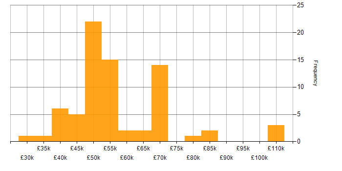 Salary histogram for Cisco ASA in England