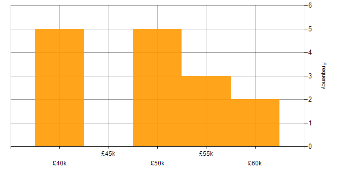 Salary histogram for Cisco ASA in the Midlands
