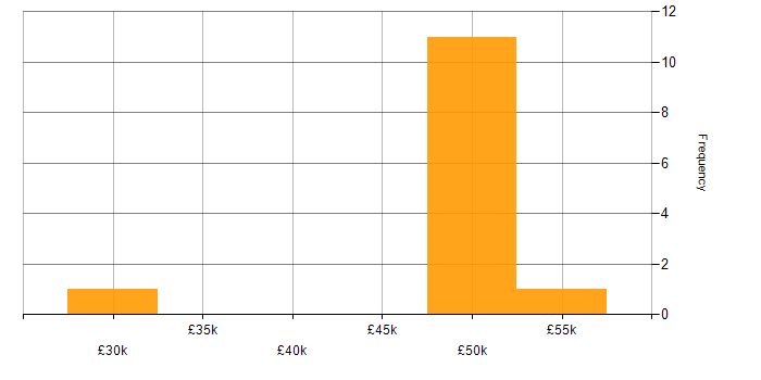 Salary histogram for Cisco ASA in the South East