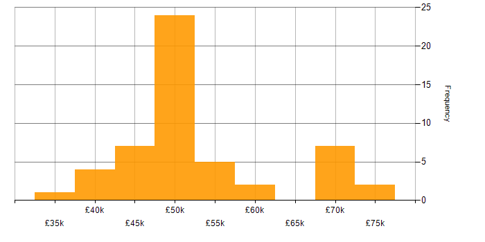 Salary histogram for Cisco ASA in the UK excluding London