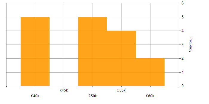 Salary histogram for Cisco ASA in the West Midlands
