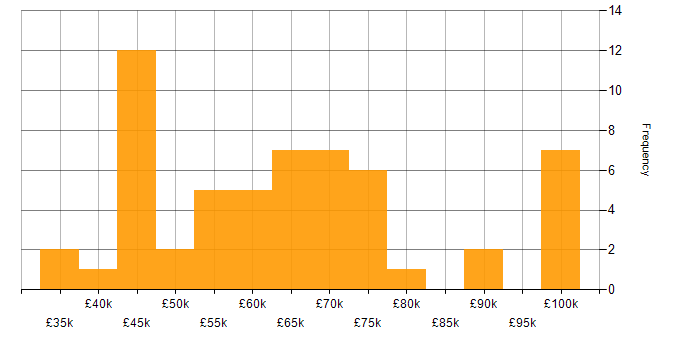 Salary histogram for Cisco Certification in the City of London
