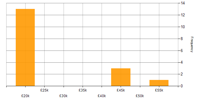 Salary histogram for Cisco Certification in East Sussex