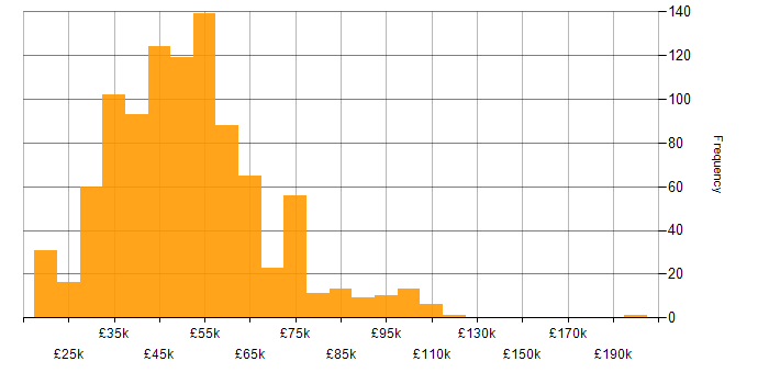 Salary histogram for Cisco Certification in England