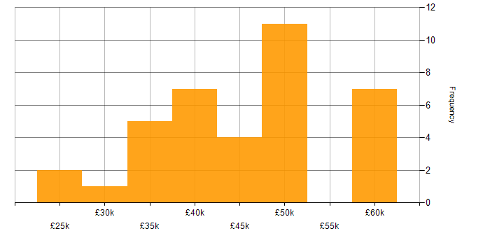 Salary histogram for Cisco Certification in Gloucestershire
