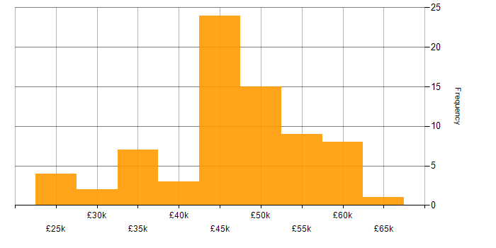 Salary histogram for Cisco Certification in Hampshire