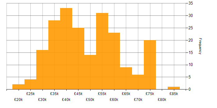 Salary histogram for Cisco Certification in the North of England