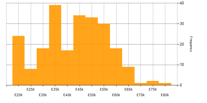 Salary histogram for Cisco Certification in the South East
